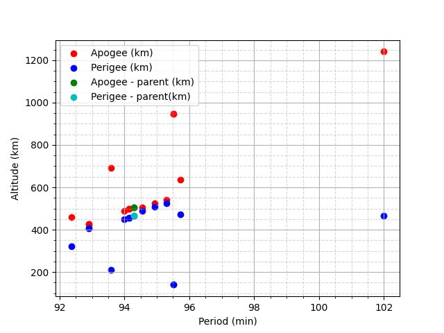 Radar observation and recontruction of Cosmos 1408 fragmentation