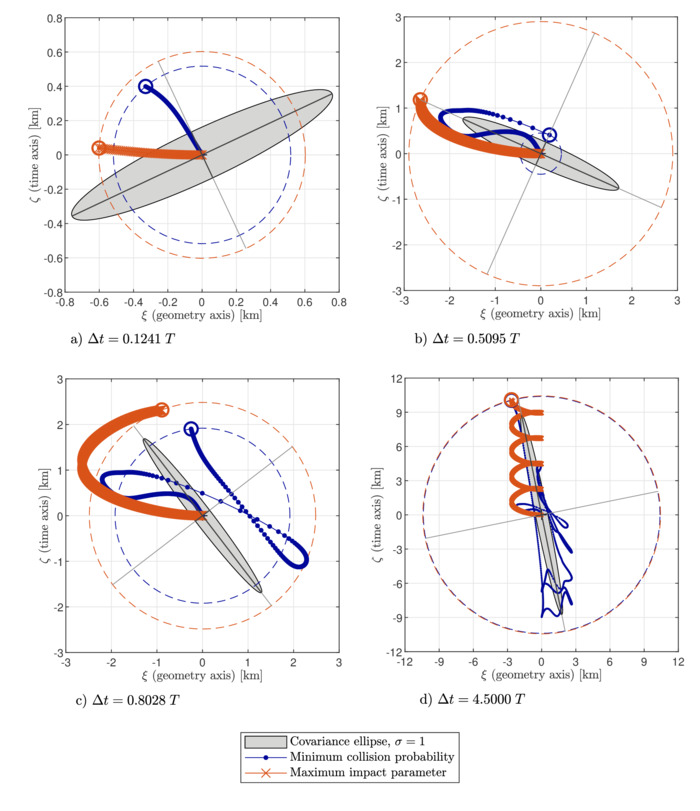 New analytical model for the design of collision avoidance manoeuvres in space