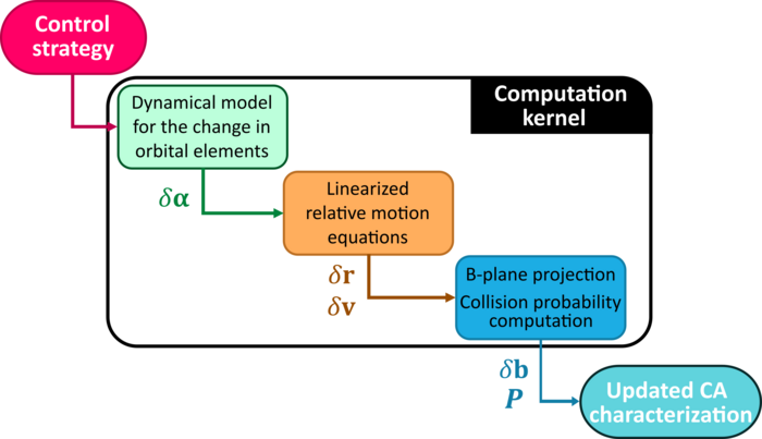 MISS, a new software suite for designing collision avoidance manoeuvres