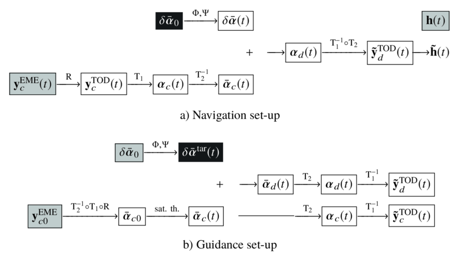 Publication of an article on precise models of the relative dynamics in low Earth orbits