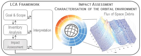 Diagram of a Life Cycle Assessment framework for the impact assessment of Space Debris