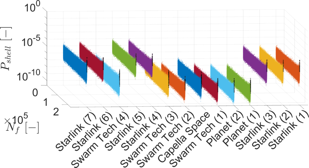 A new analytical model to evaluate collision probability with large satellite constellations