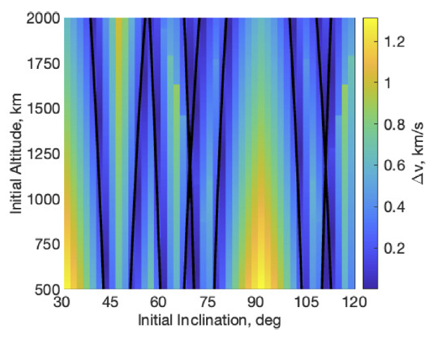 Low-thrust de-orbiting from Low Earth Orbit through natural perturbations