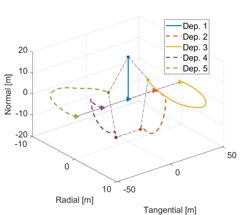 A new model for manoeuvre planning algorithm for satellite formations using mean relative orbital elements