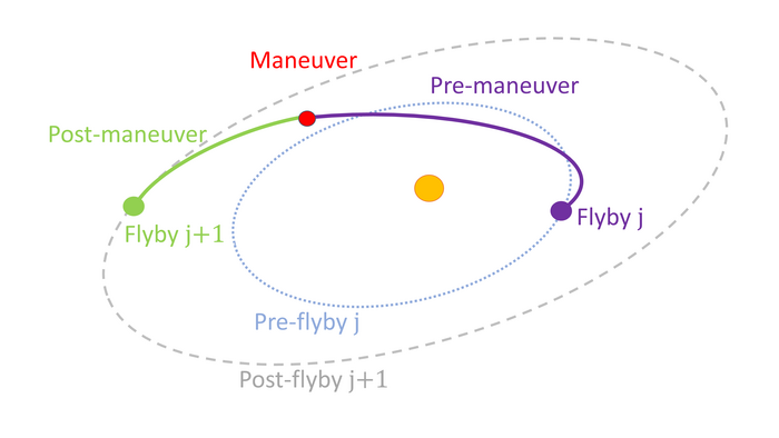 B-plane and Picard-Chebyshev for trajectory optimisation in Acta Astronautica Open Access