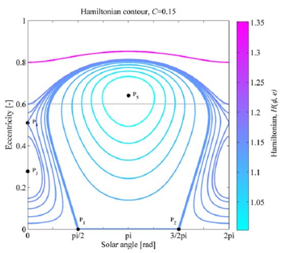 Celestial Mechanics and Dynamical Astronomy Open Access paper on long-term density propagation techniques is out!