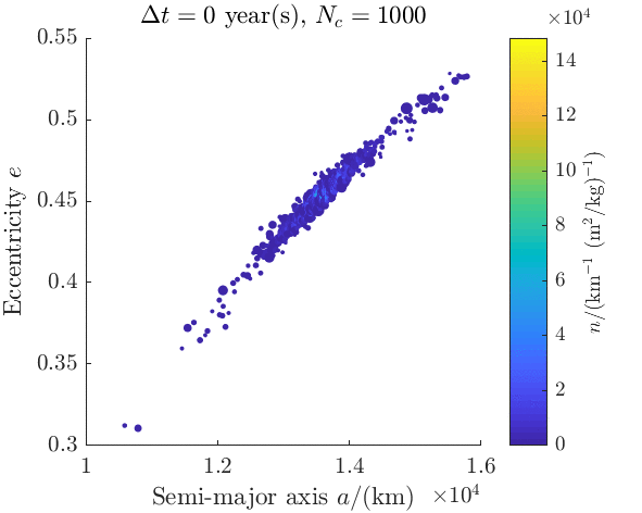 Evolution of the characteristics, sampled from a HEO fragmentation distribution, as a function of the semi-major axis, eccentricity, and area-to-mass ratio.