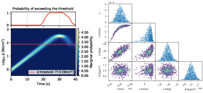 Propagation and reconstruction of re-entry uncertainties using continuity equation and simplicial interpolation