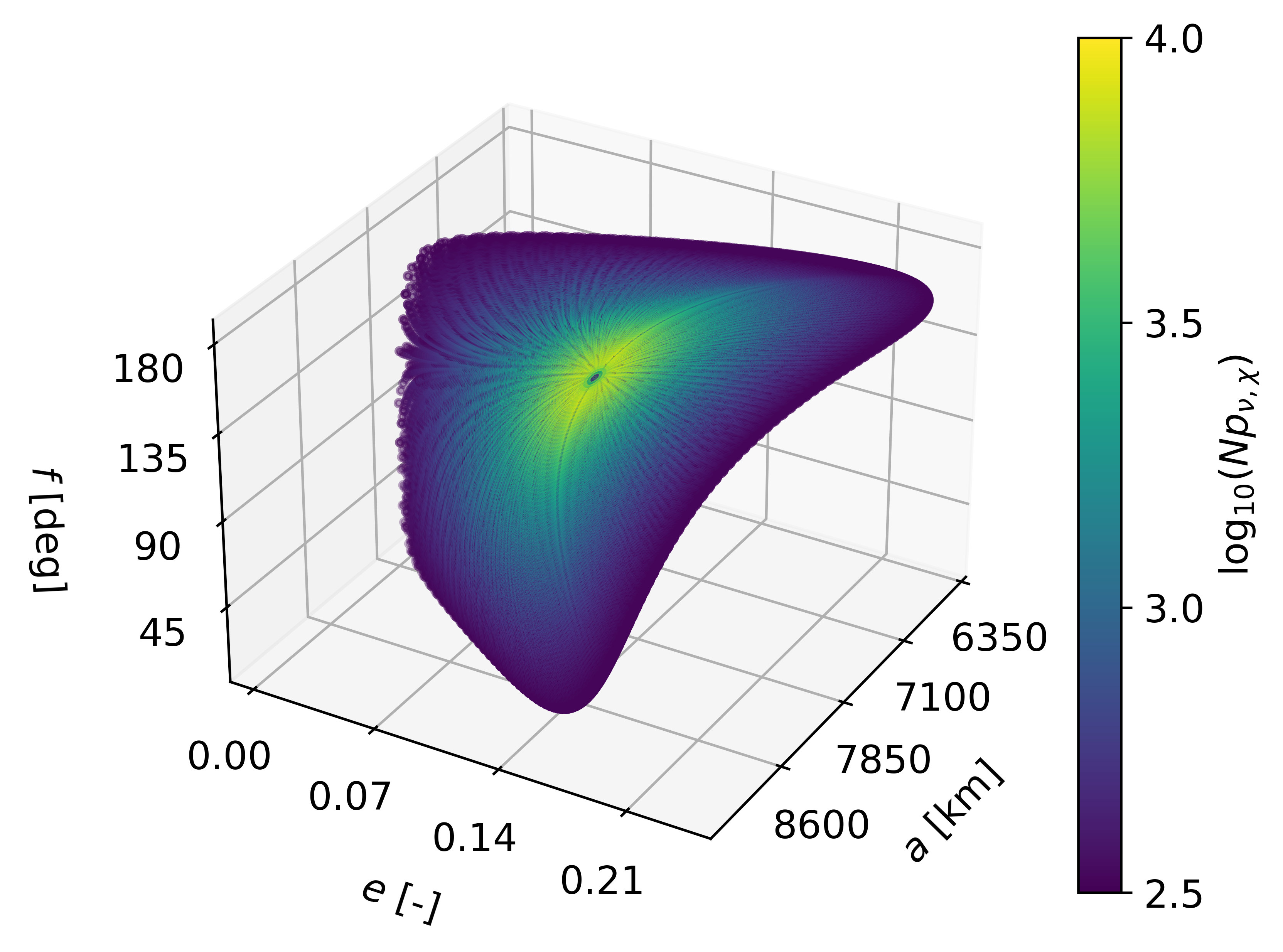 Probabilistic multi-dimensional debris cloud propagation subject to non-linear dynamics